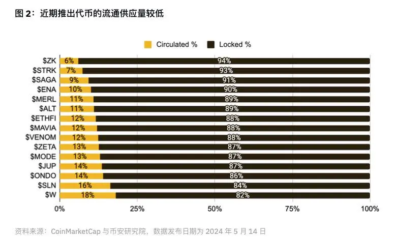 加密结束了?币圈 618?这轮行情的主要问题是什么?