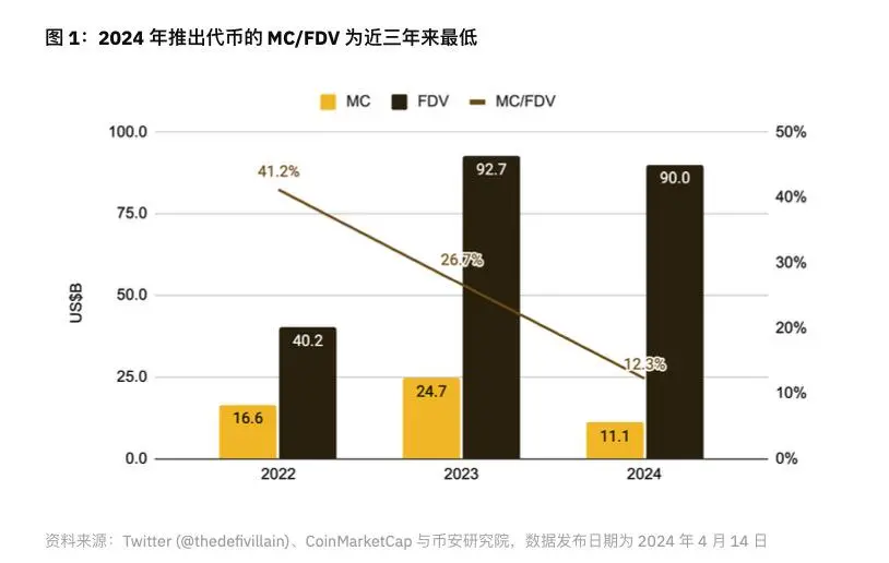加密结束了?币圈 618?这轮行情的主要问题是什么?