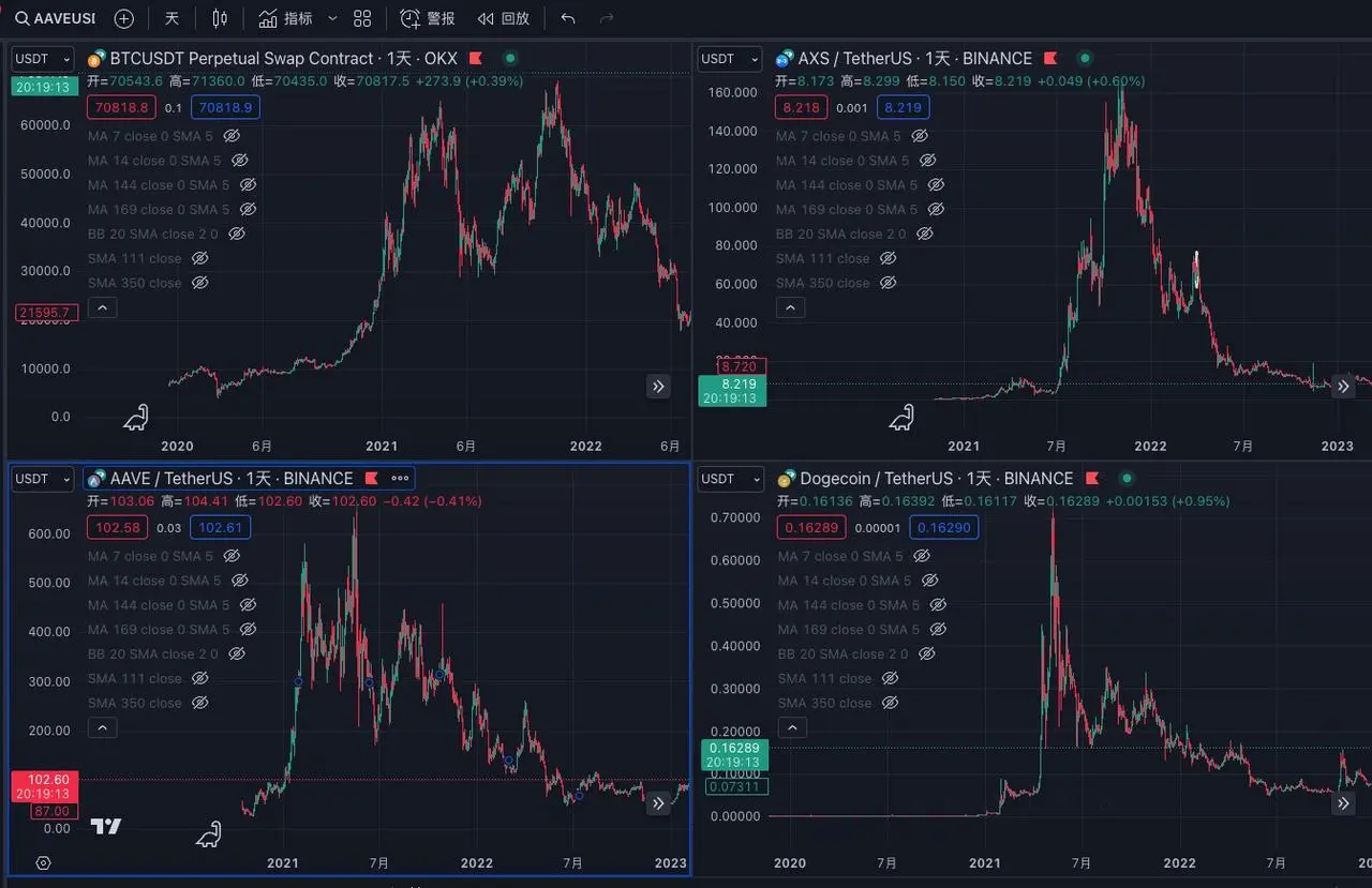 加密结束了?币圈 618?这轮行情的主要问题是什么?