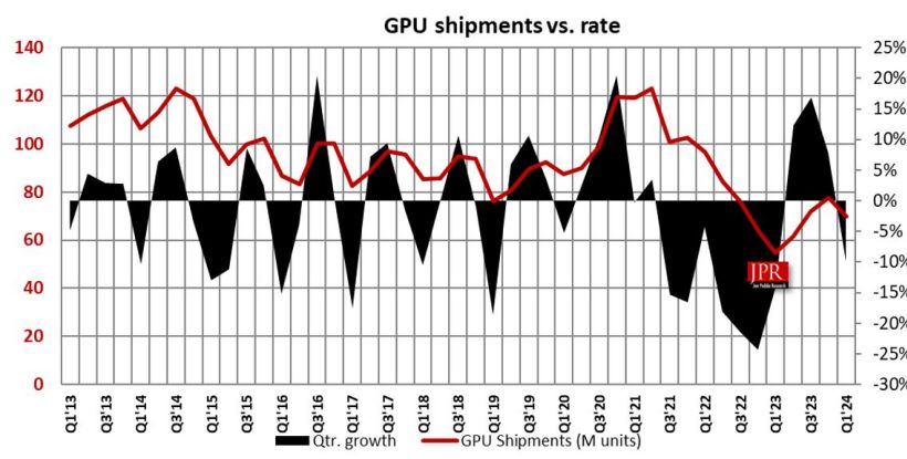24Q1 PC GPU 报告:AMD 环比降 13.6%、英特尔降 9.6%、英伟达降 7.7%