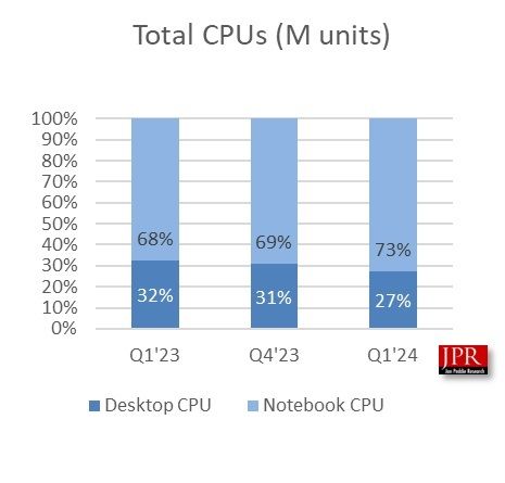 24Q1 PC GPU 报告:AMD 环比降 13.6%、英特尔降 9.6%、英伟达降 7.7%
