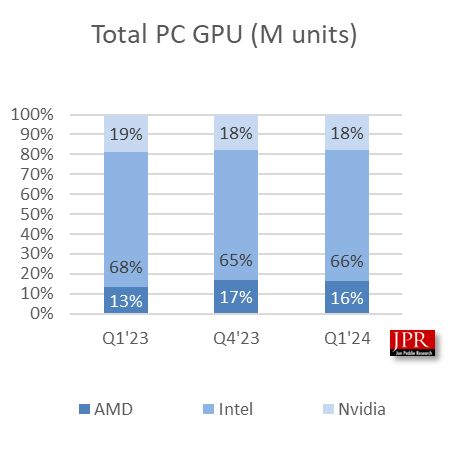 24Q1 PC GPU 报告:AMD 环比降 13.6%、英特尔降 9.6%、英伟达降 7.7%
