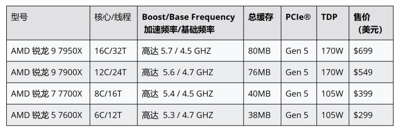 AMD:锐龙 9000 台式机处理器将拥有更优秀的“有效频率”表现