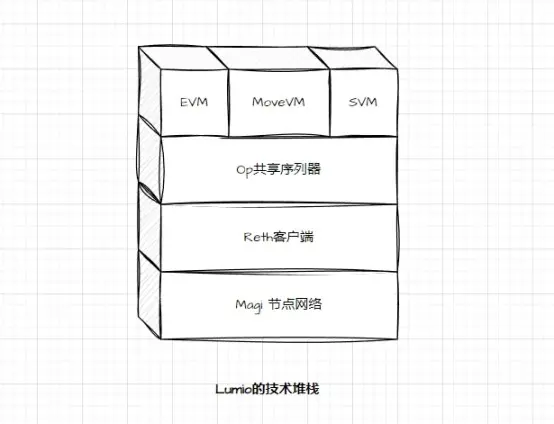 并行 EVM 新星 Lumio ：以太坊可扩展性新原语的白衣骑士
