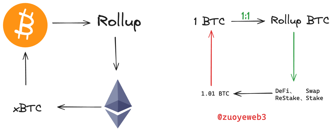 以Rollup技术为核心，开启BTC Layer 2发展新篇章