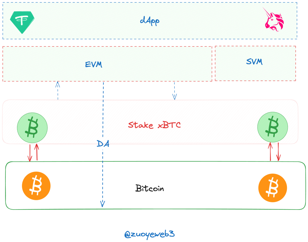 以Rollup技术为核心，开启BTC Layer 2发展新篇章