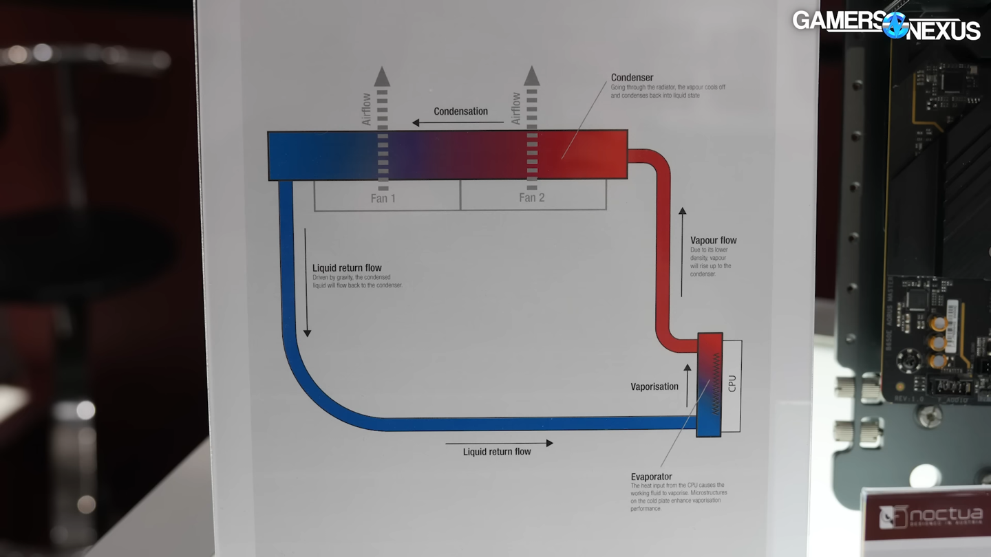 目标实现水冷级解热但无漏液风险,猫头鹰展示热虹吸散热器原型