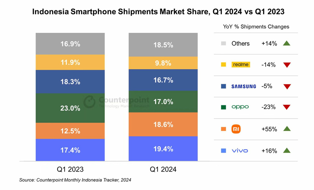 Counterpoint:中国品牌领跑Q1印尼智能手机市场 三星下跌5%