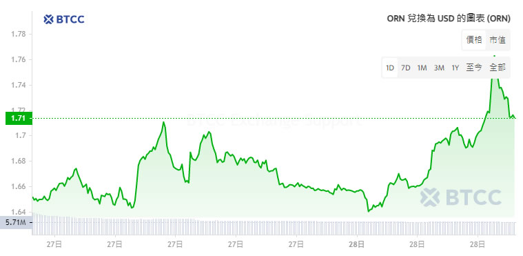 Orion(ORN)币是什么？值得投资吗？ORN币价格预测