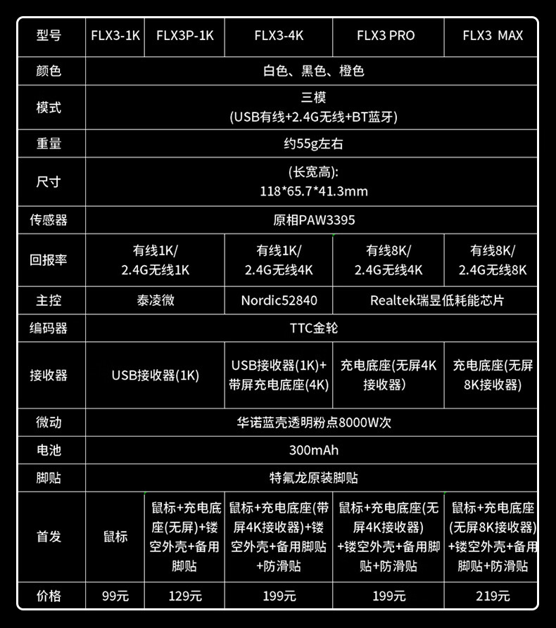 HELLO GANSS FLX3 三模游戏鼠标开启预售:PAW3395、55g 重量,99 元起