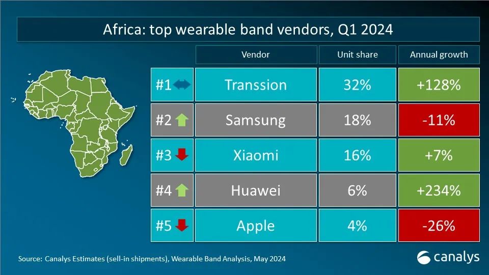 Canalys:Q1 全球可穿戴腕表设备出货量 4120 万台
