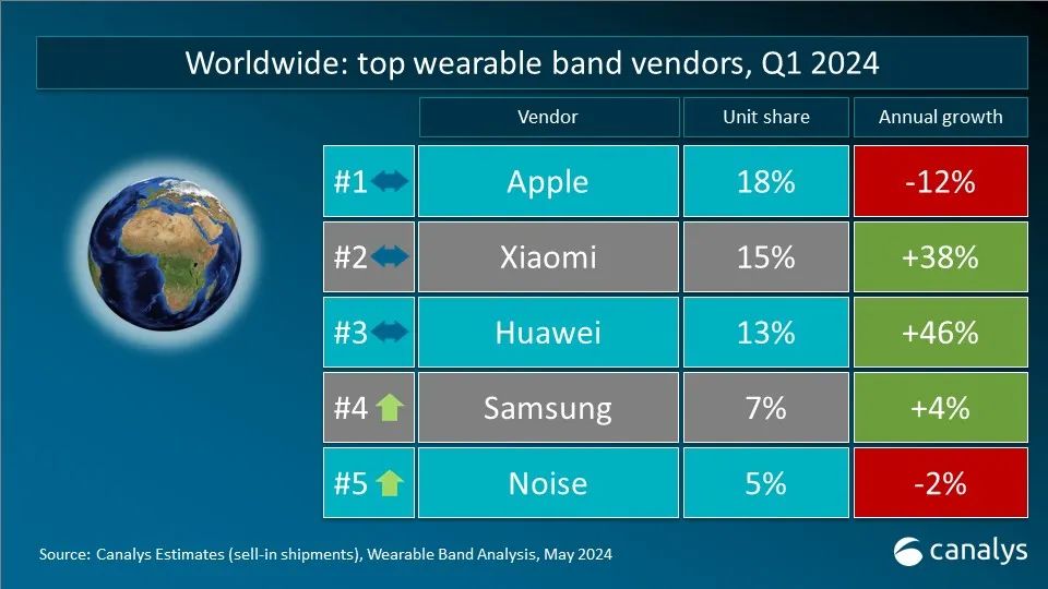 Canalys:Q1 全球可穿戴腕表设备出货量 4120 万台