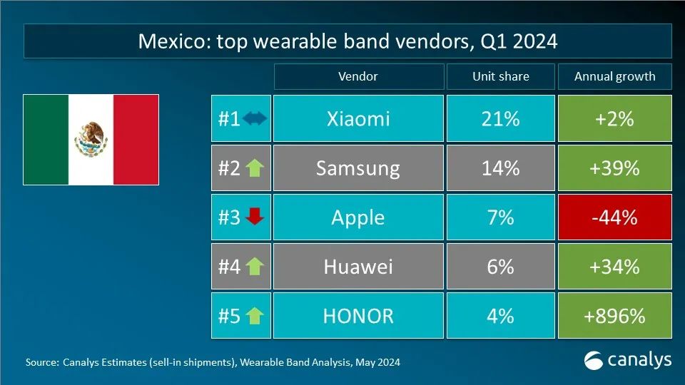 Canalys:Q1 全球可穿戴腕表设备出货量 4120 万台