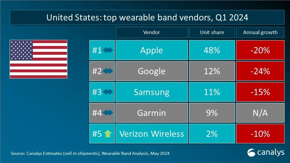 Canalys:Q1 全球可穿戴腕表设备出货量 4120 万台