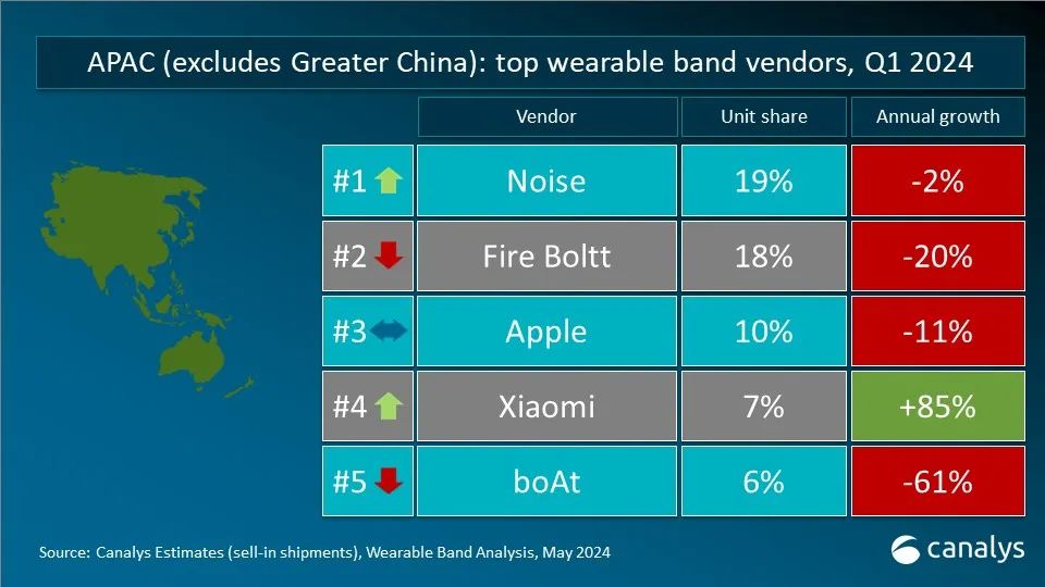 Canalys:Q1 全球可穿戴腕表设备出货量 4120 万台