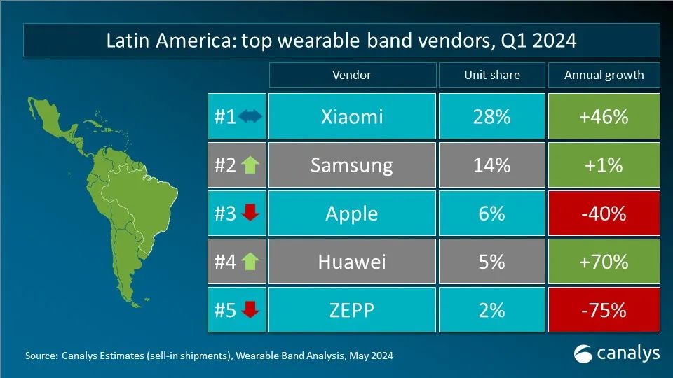 Canalys:Q1 全球可穿戴腕表设备出货量 4120 万台