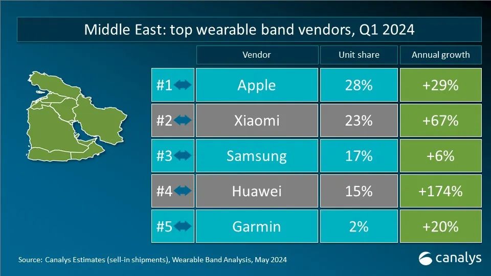 Canalys:Q1 全球可穿戴腕表设备出货量 4120 万台