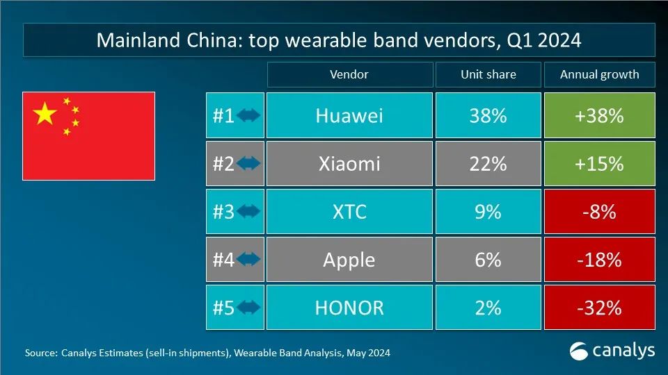 Canalys:Q1 全球可穿戴腕表设备出货量 4120 万台