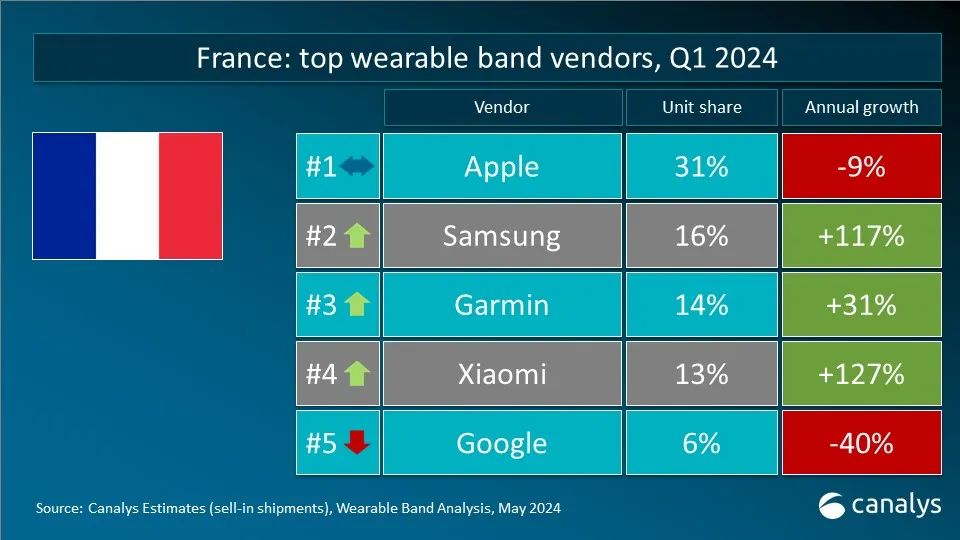 Canalys:Q1 全球可穿戴腕表设备出货量 4120 万台