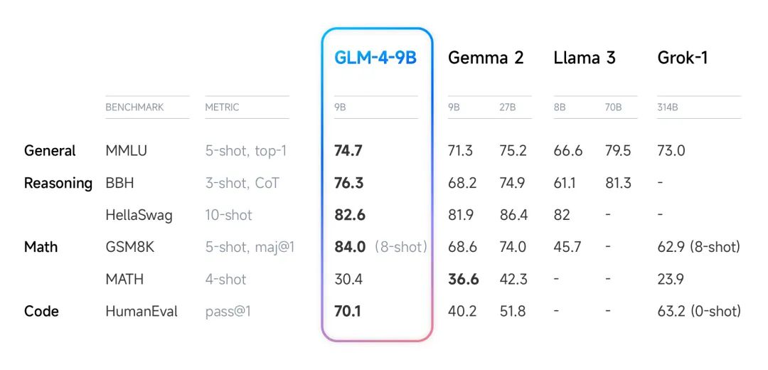 谷歌「诚意之作」,开源9B、27B版Gemma2,主打高效、经济!