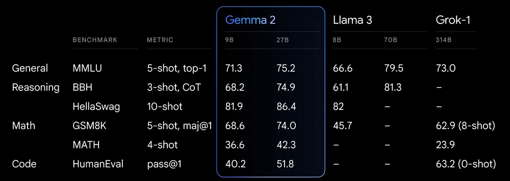 谷歌「诚意之作」,开源9B、27B版Gemma2,主打高效、经济!