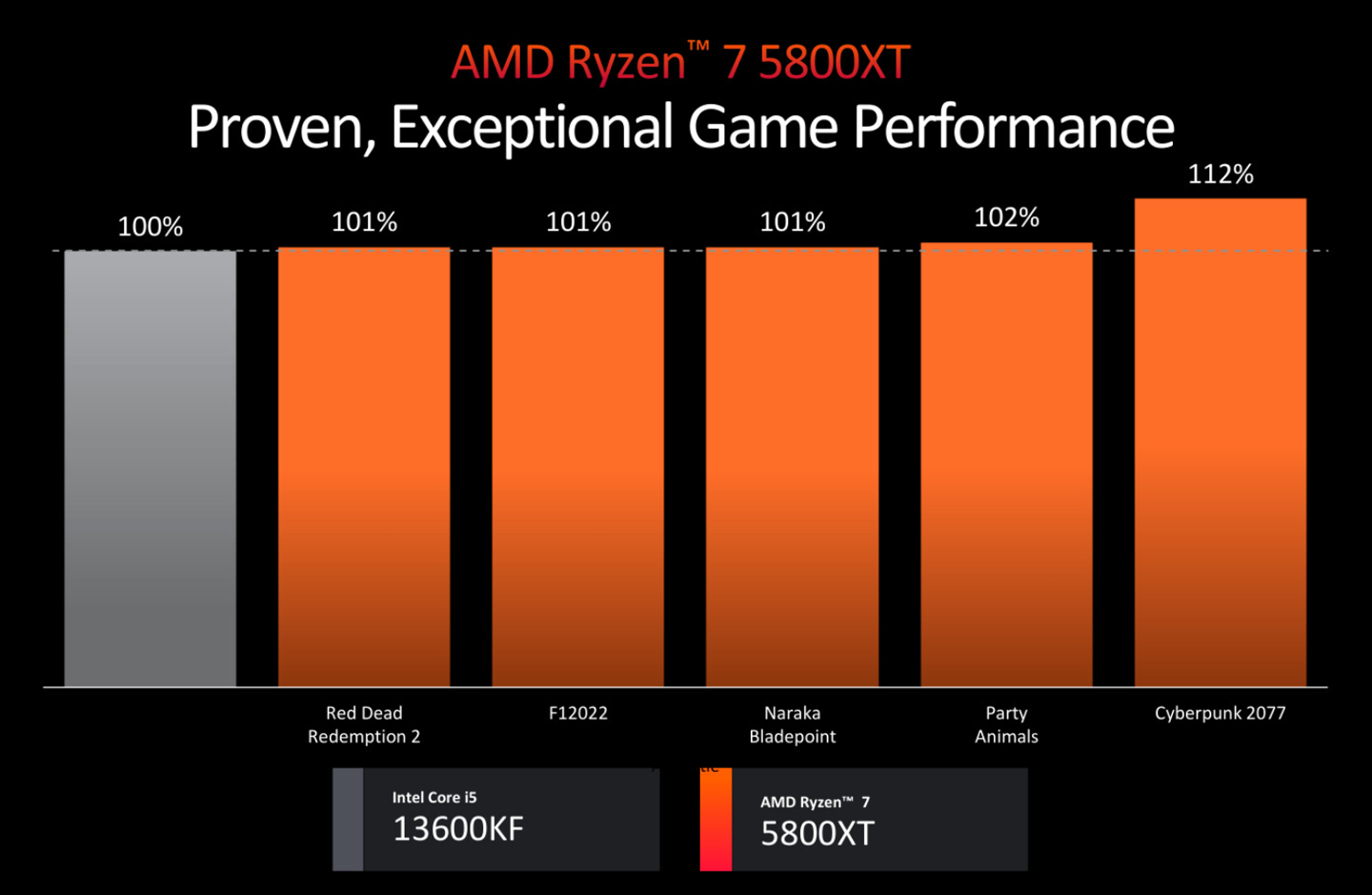 AM4 还有新品,AMD Ryzen 9 5900XT /7 5800XT 处理器发布