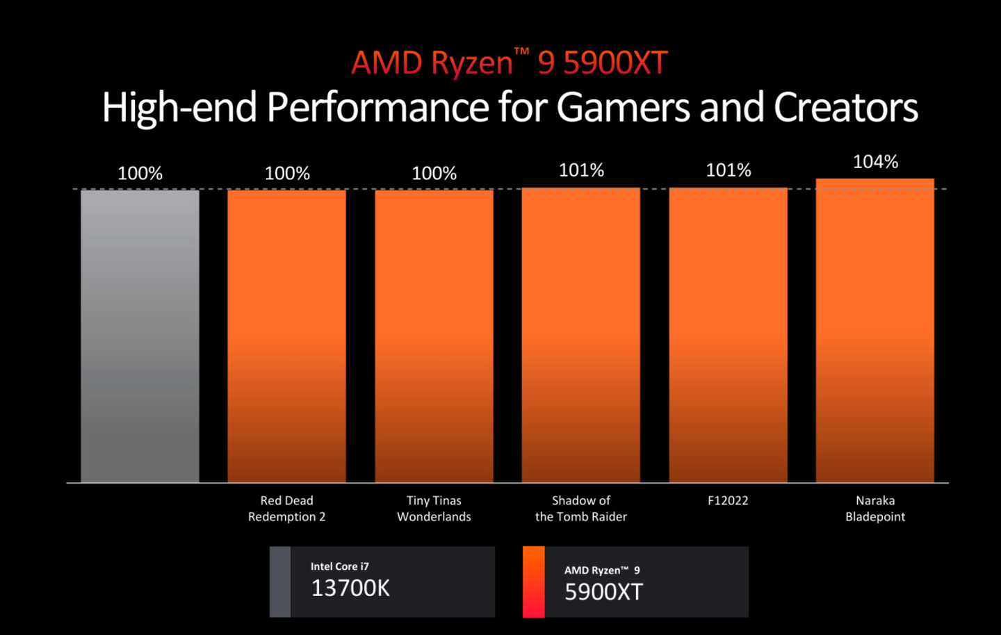 AM4 还有新品,AMD Ryzen 9 5900XT /7 5800XT 处理器发布