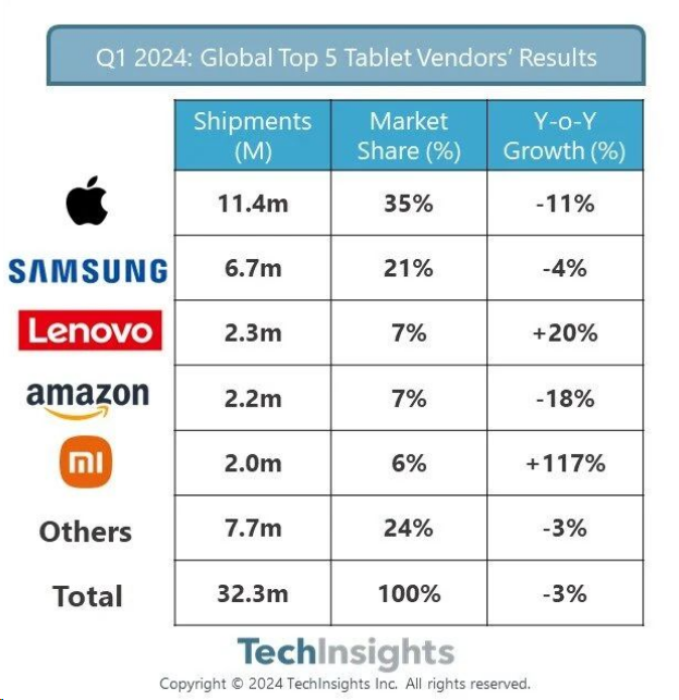 Techinsights:2024 年 Q1 全球平板出货量 3230 万台,苹果继续领跑、小米大涨 117%