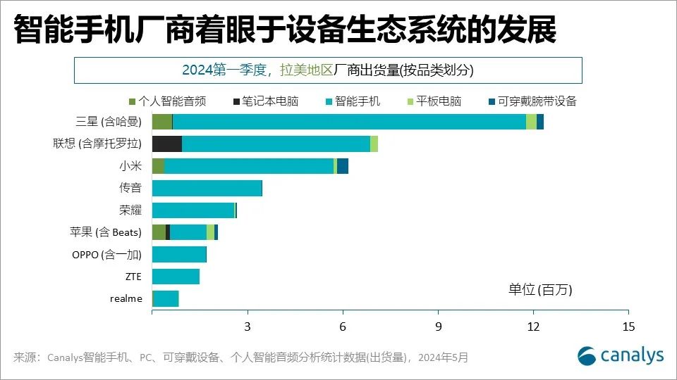 Canalys:拉美智能手机市场保持高速增长,Q1增长26%