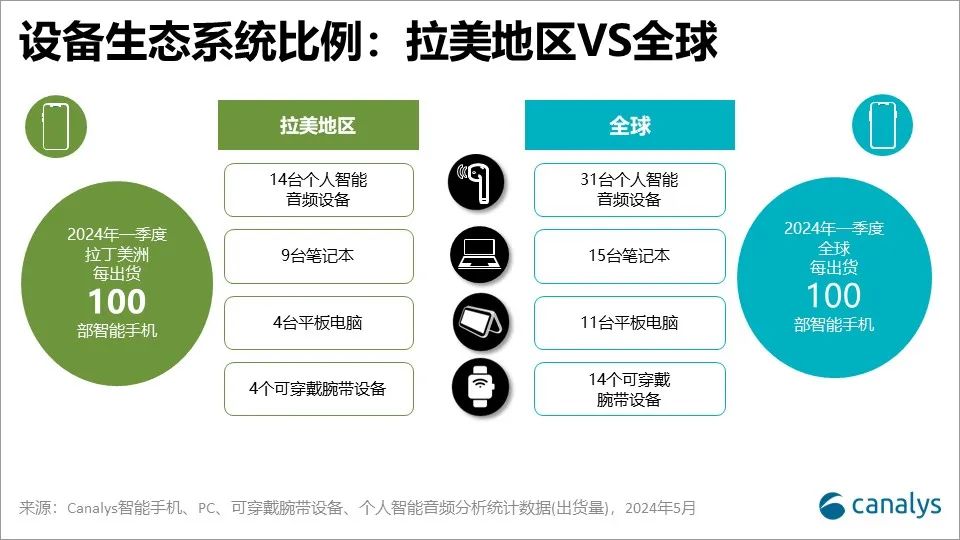 Canalys:拉美智能手机市场保持高速增长,Q1增长26%