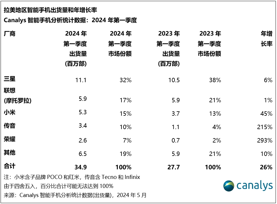 Canalys:拉美智能手机市场保持高速增长,Q1增长26%