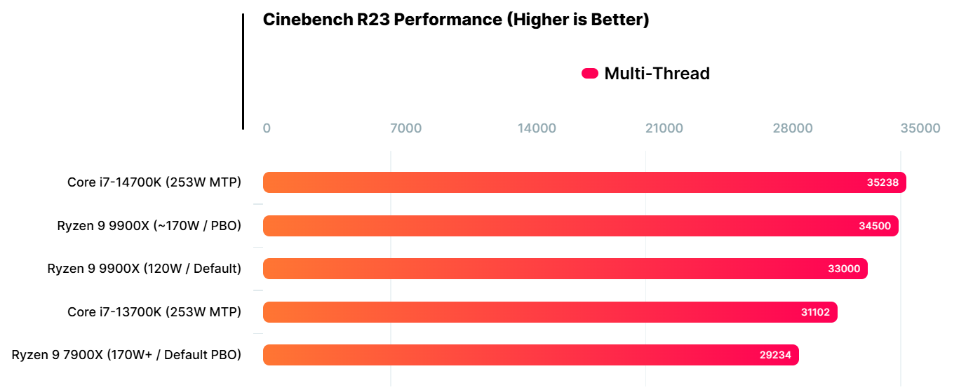 AMD 锐龙 9 9900X 处理器 Cinebench R23 多核跑分曝光:相比前代 7900X 提升约 18%
