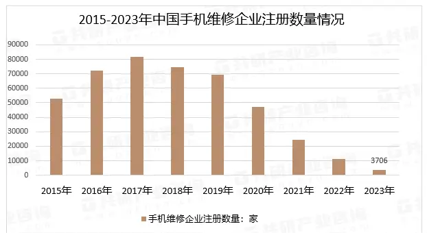 第三方手机维修店探访:连锁品牌卷价格,个体店铺更佛系