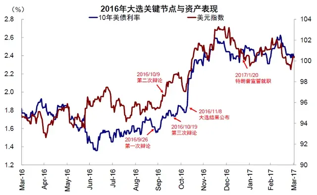 注意了！高盛警告：美国大选风险开始影响市场