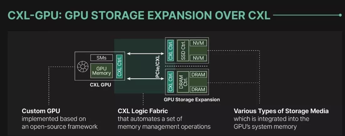 GPU 显存不够咋办?新技术可通过 PCIe 扩展,延迟 100 纳秒以内