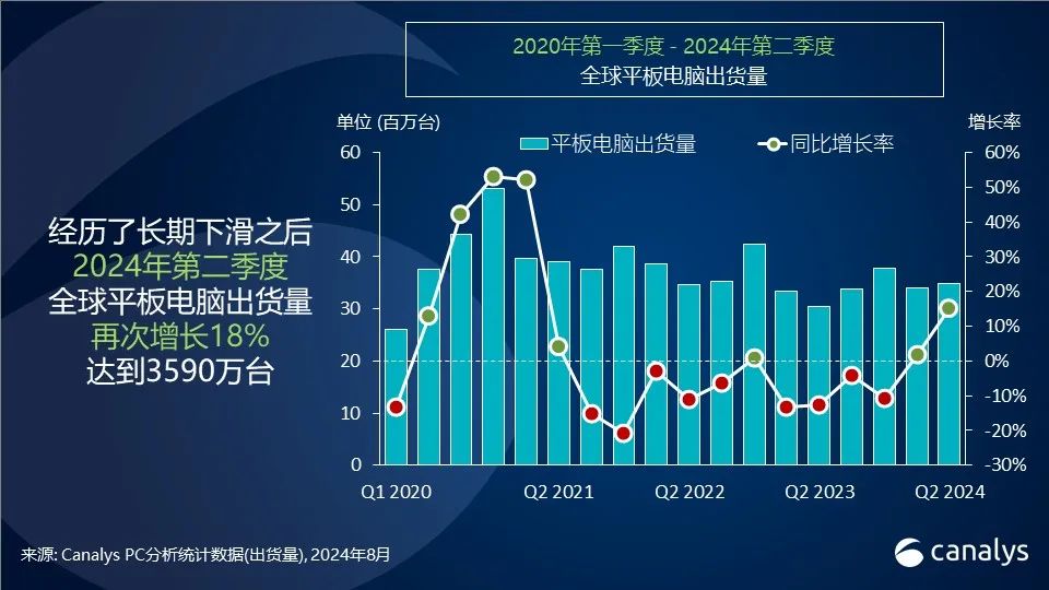 Canalys:2024 年 Q2 全球平板电脑出货量同比增长 18% 达 3590 万台,苹果、三星、华为前三