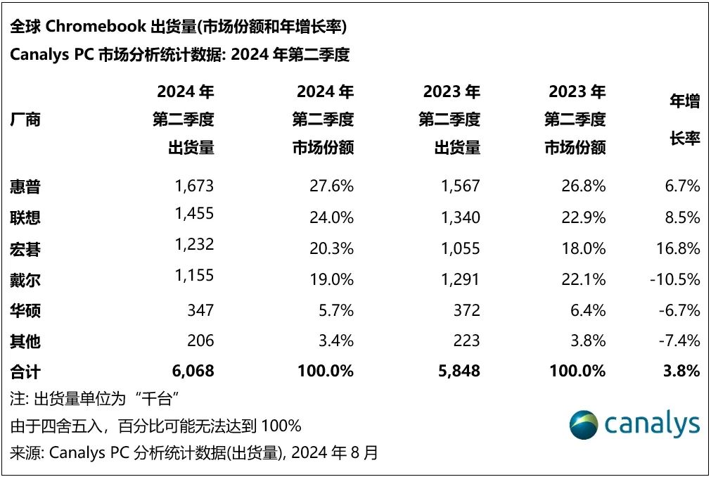 Canalys:2024 年 Q2 全球平板电脑出货量同比增长 18% 达 3590 万台,苹果、三星、华为前三