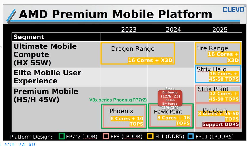 锐龙 Zen 5 + RDNA 3.5:Strix Halo 和 Kraken Point 获 AMD 确认