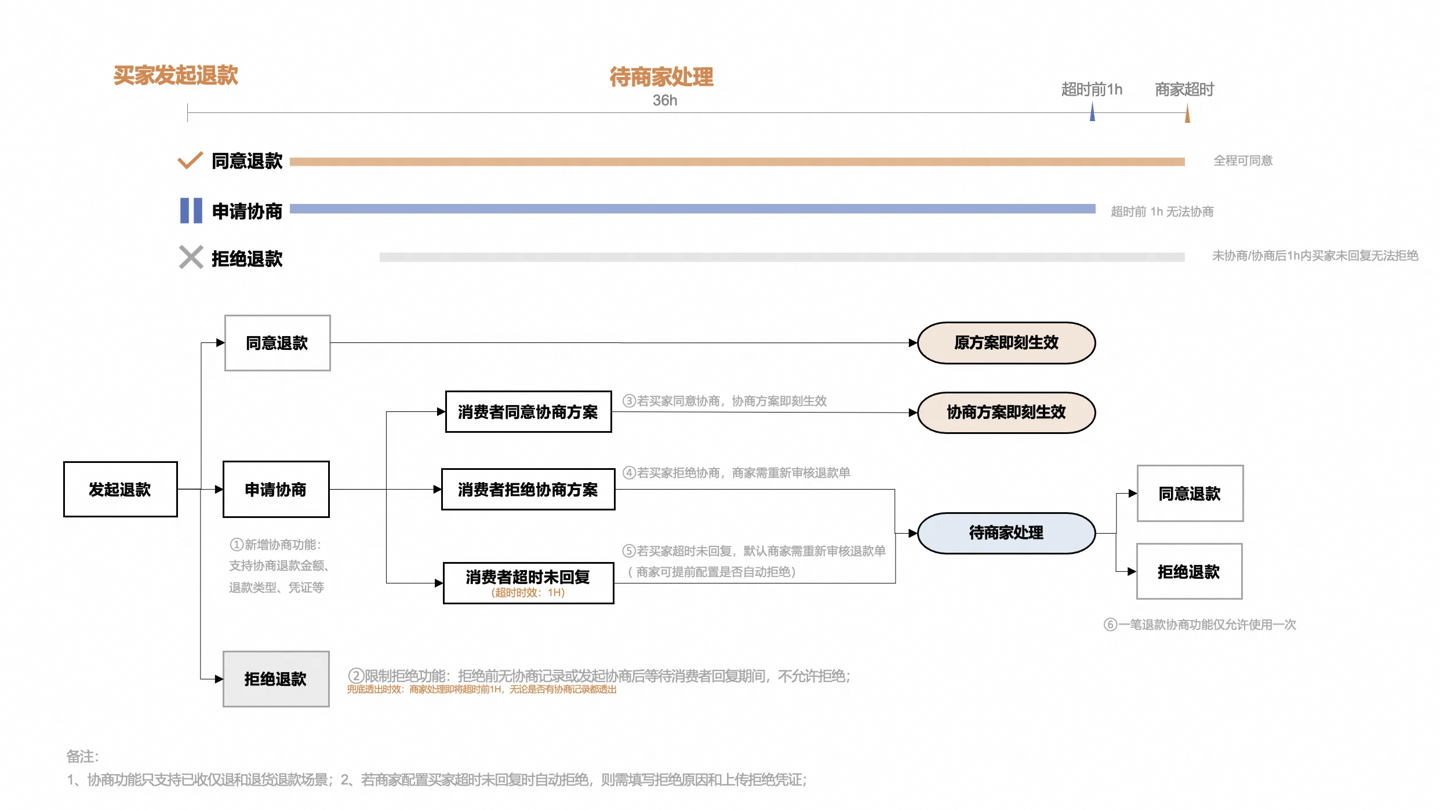 淘宝内测售后协商工具:提高与消费者的沟通效率,有效降低退款率