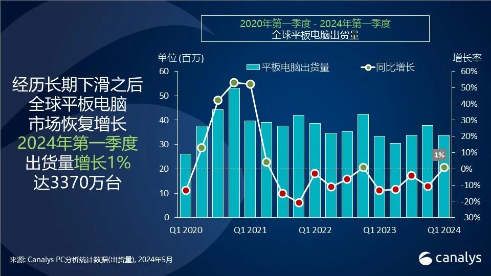 Canalys:2024年第一季度,全球平板电脑市场恢复增长