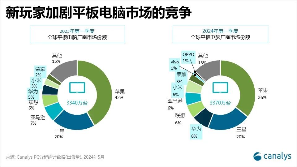Canalys:2024年第一季度,全球平板电脑市场恢复增长