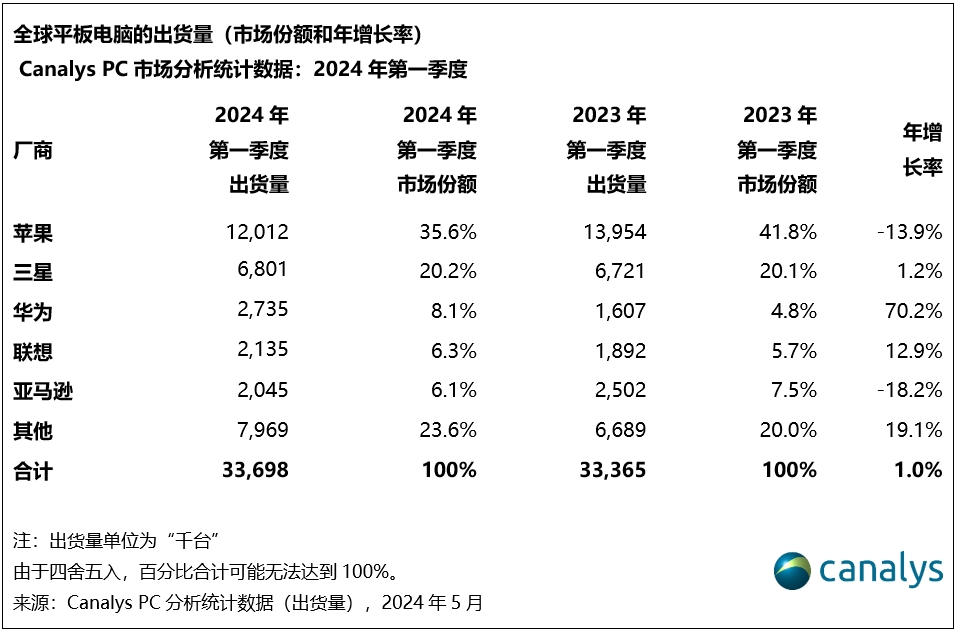 Canalys:2024年第一季度,全球平板电脑市场恢复增长