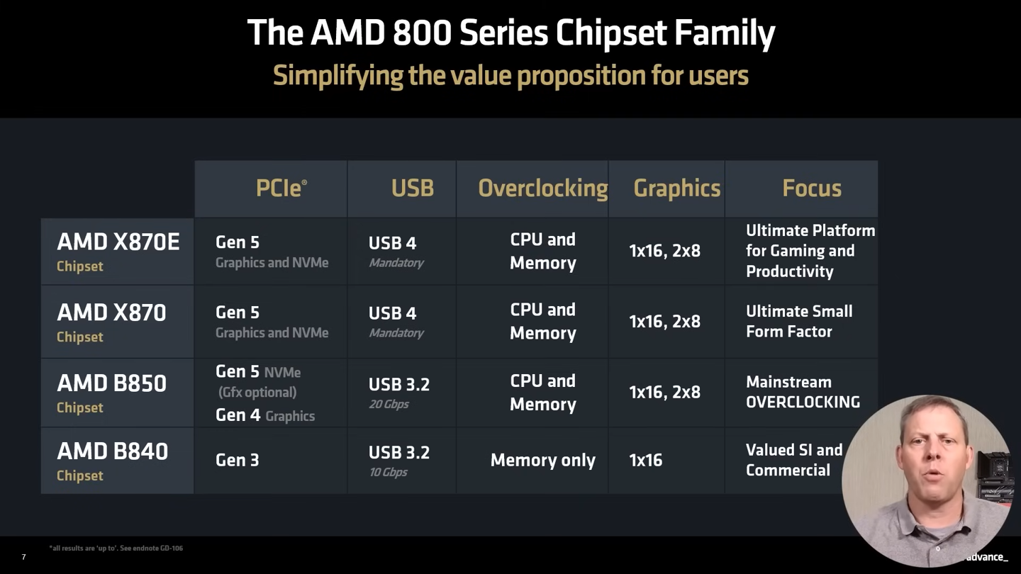 AMD 800 系主板中低阶型号 B850、B840 有望明年推出