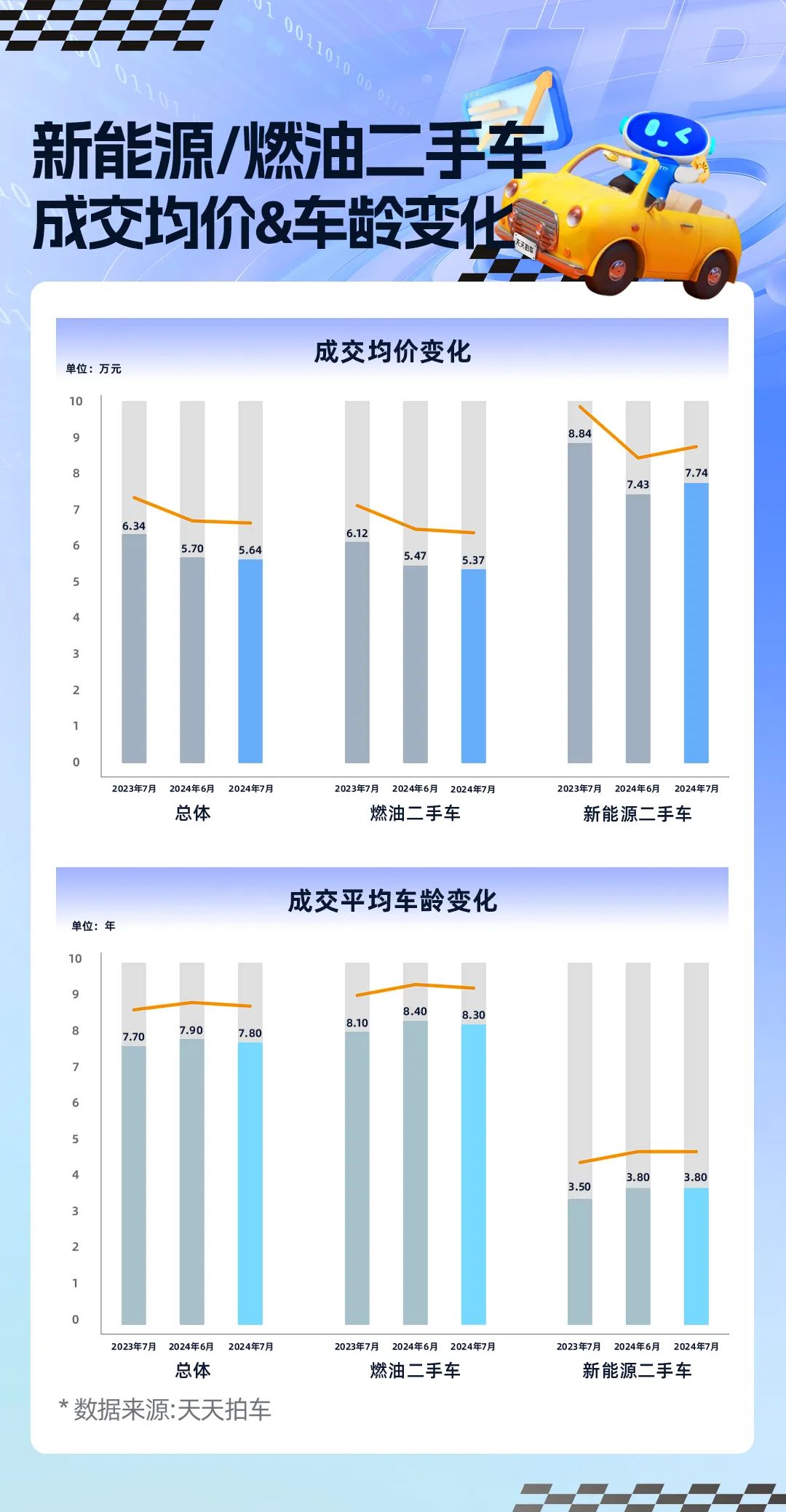 回升向好，天天拍车7月新能源二手车成交均价环比上涨3100元