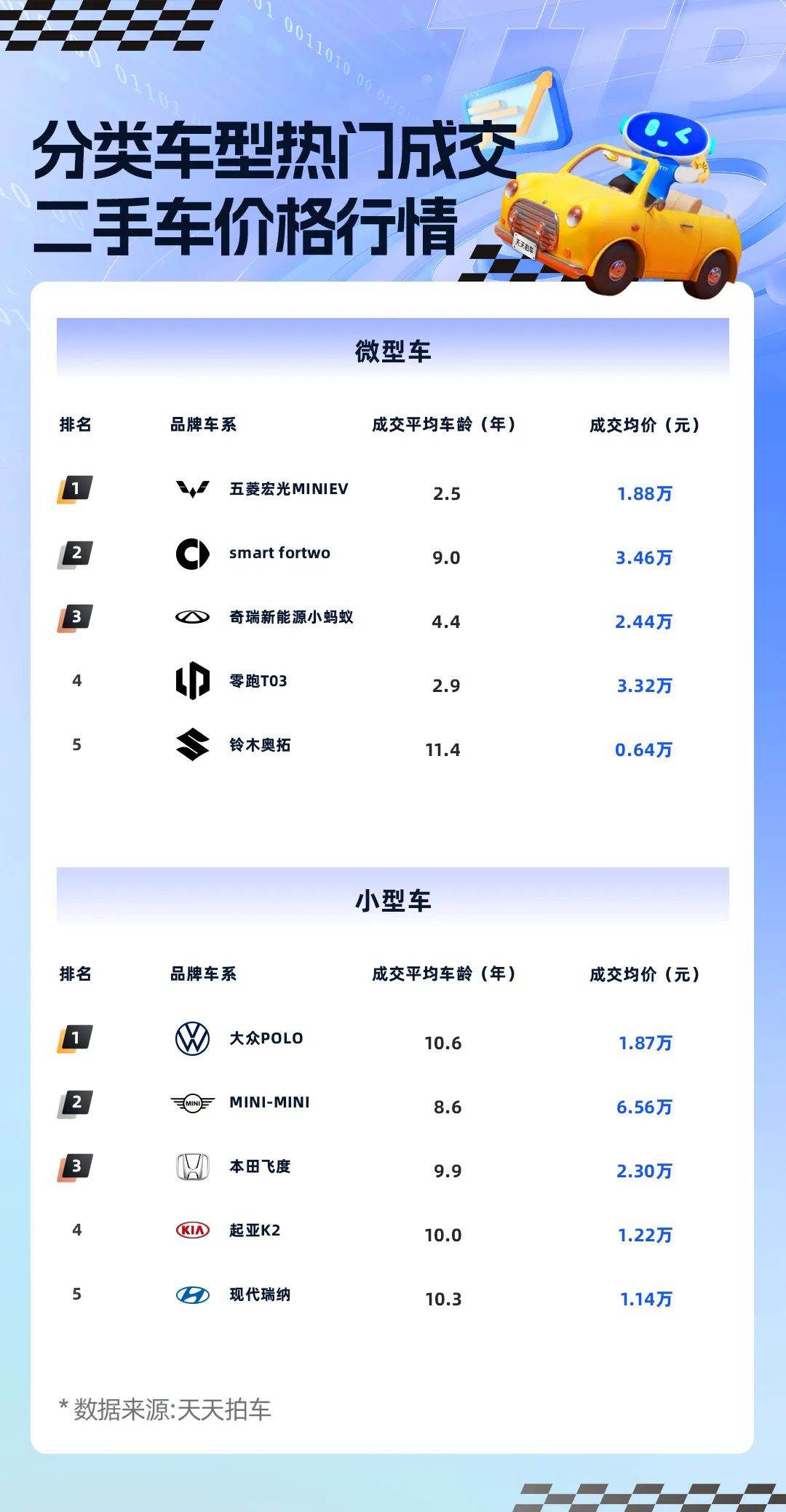 回升向好,天天拍车7月新能源二手车成交均价环比上涨3100元