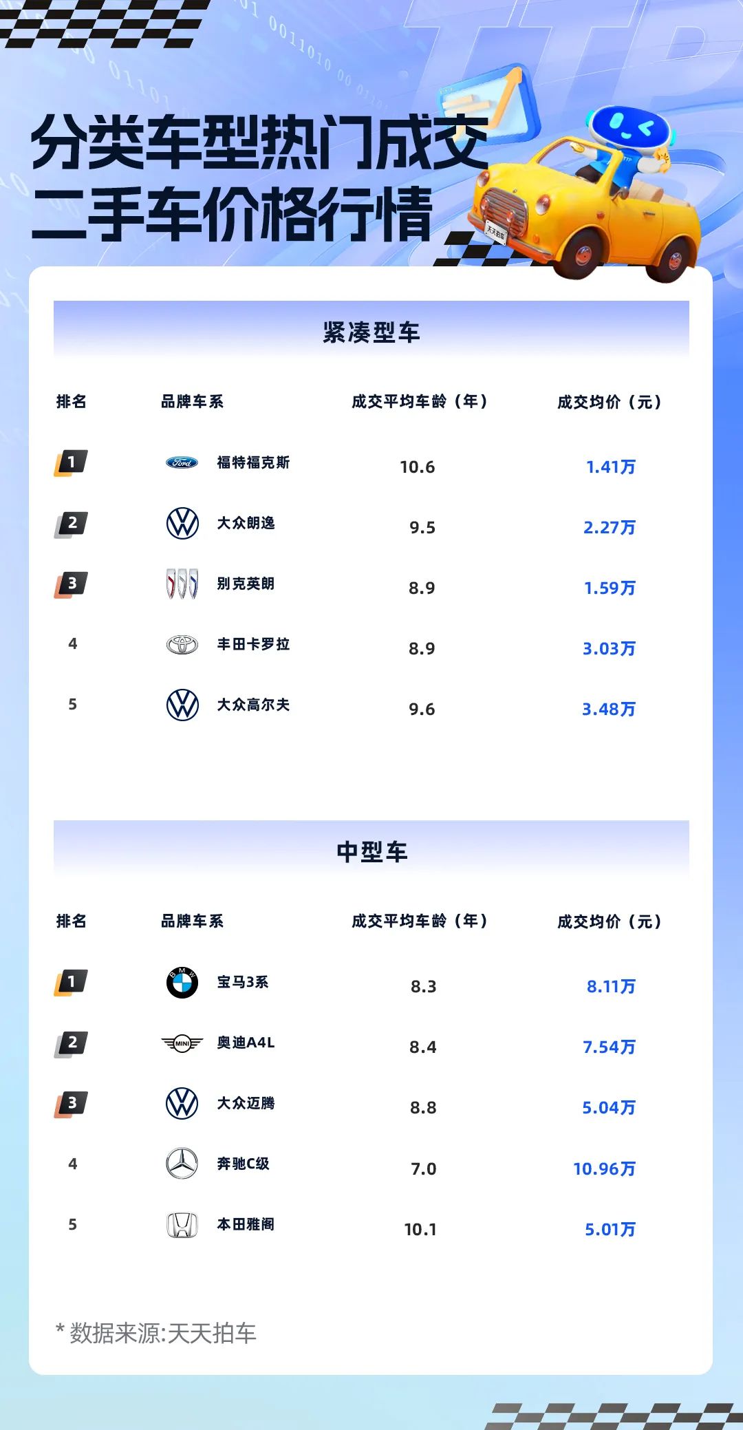 回升向好,天天拍车7月新能源二手车成交均价环比上涨3100元