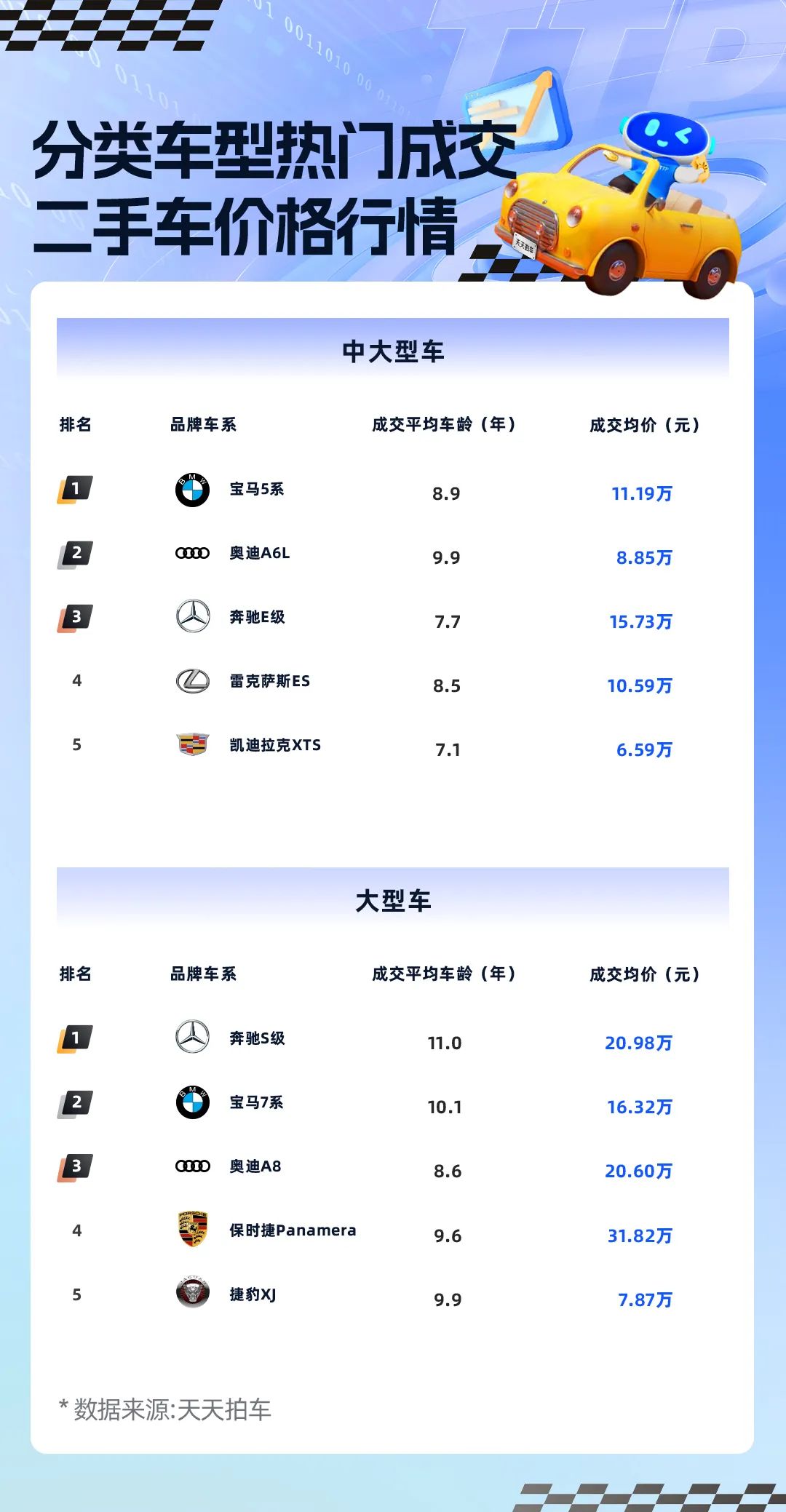 回升向好,天天拍车7月新能源二手车成交均价环比上涨3100元