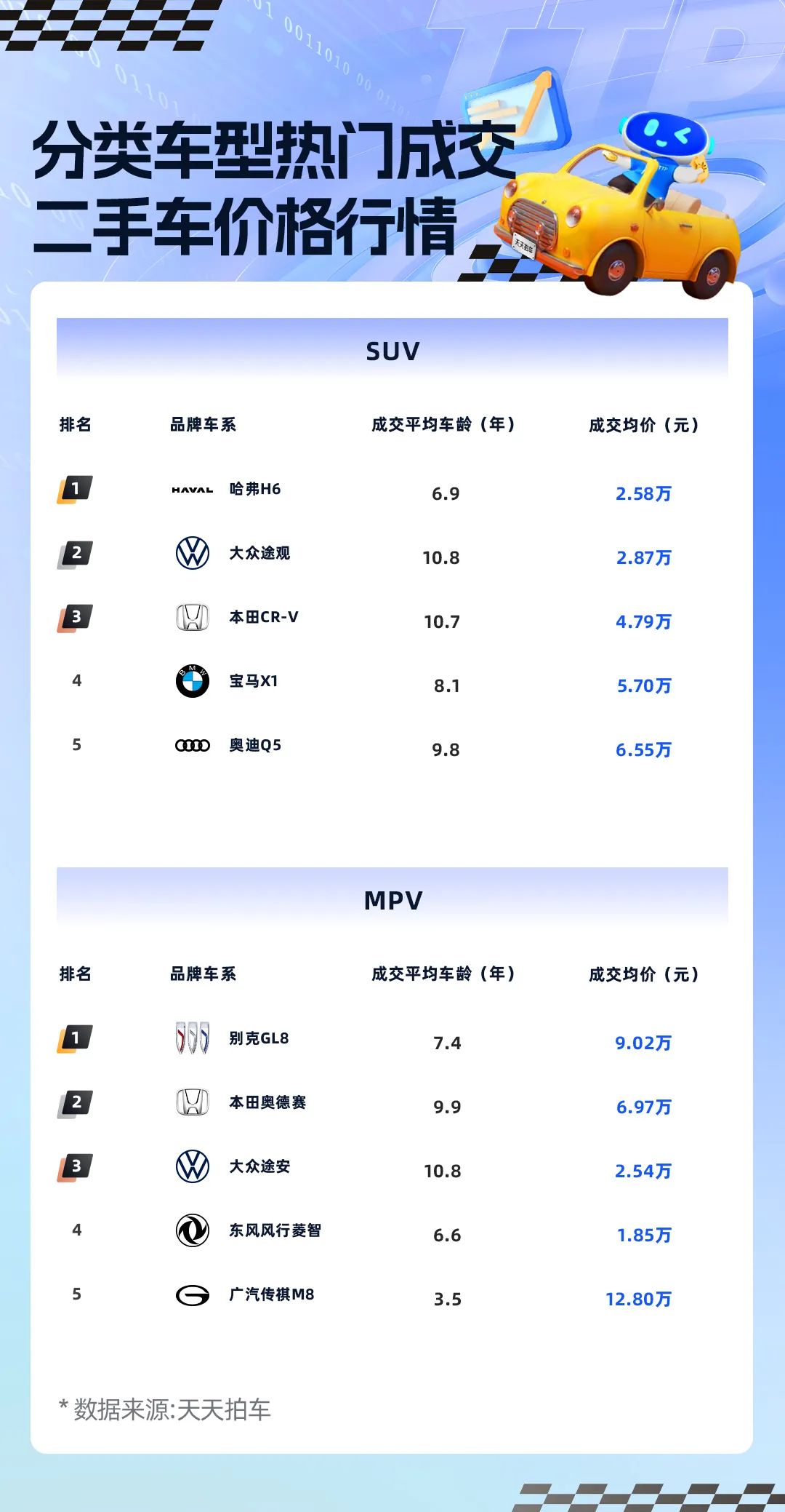 回升向好,天天拍车7月新能源二手车成交均价环比上涨3100元