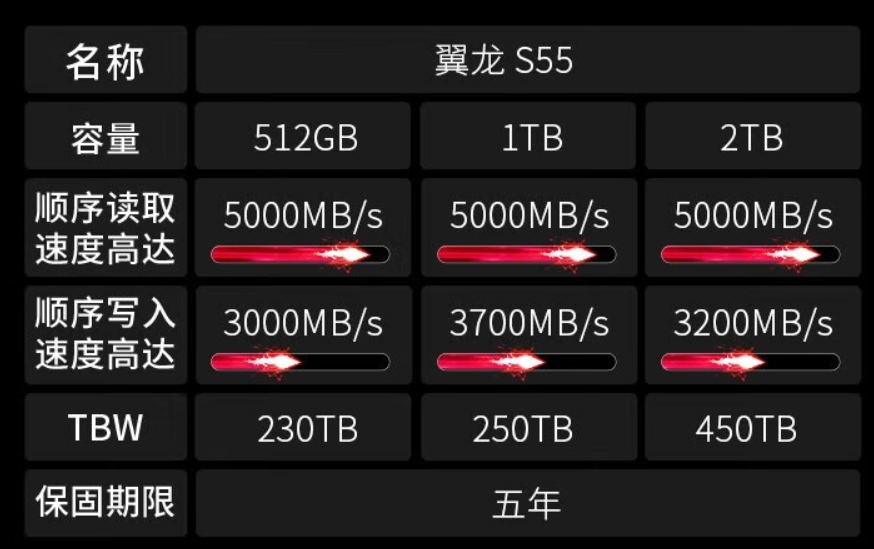 威刚 XPG 翼龙 S55 M.2 2230 固态硬盘上市，最高 2TB 定价 1529 元