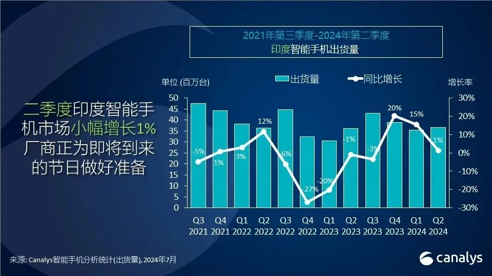 Canalys:Q2印度智能手机市场微增 1%,小米重返榜首